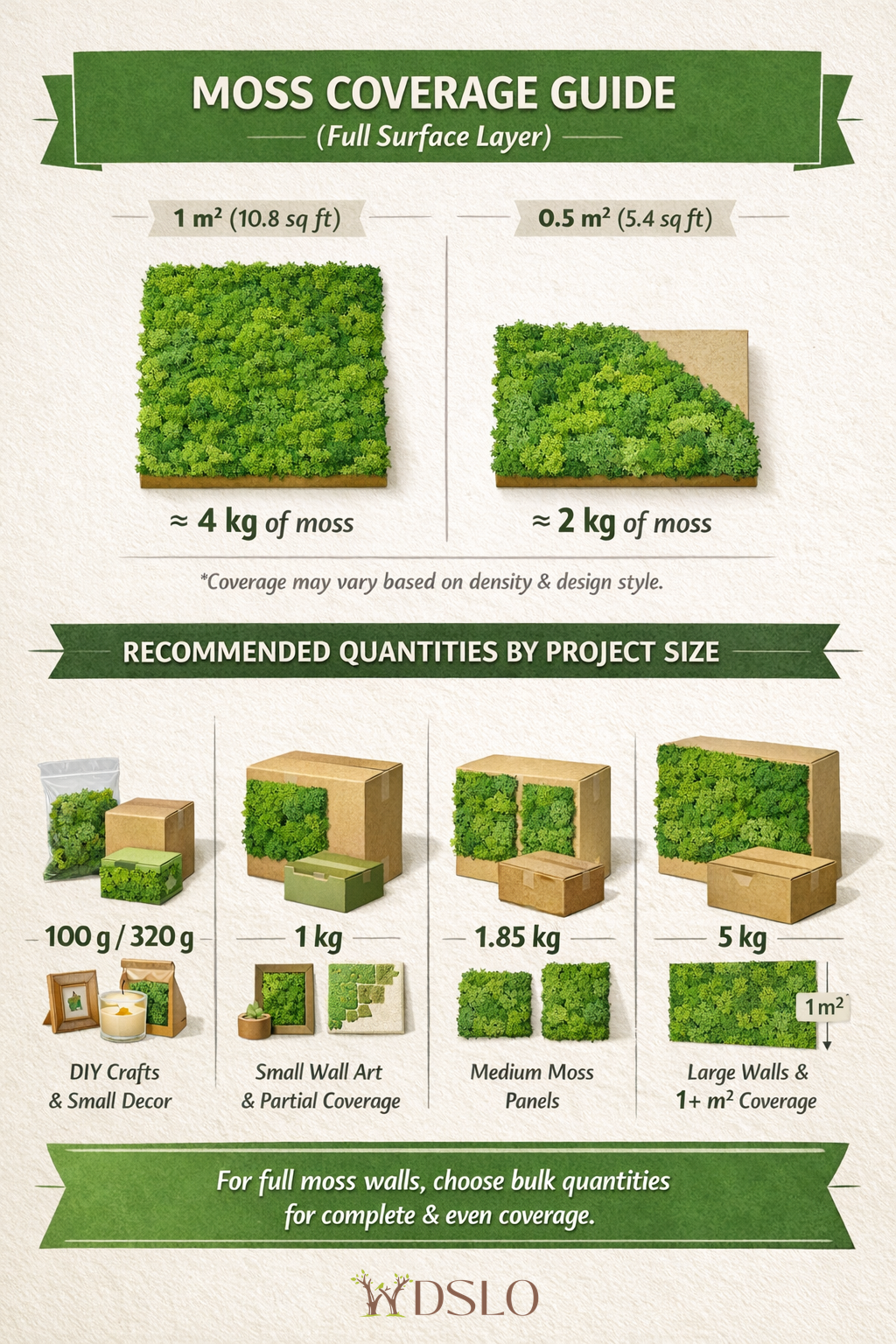 Moss coverage guide with recommended quantities  per m2  for moss project size for WDSLO brand.